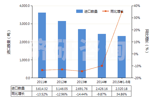 2011-2015年9月中國(guó)氯丁二烯橡膠板、片、帶(HS40024990)進(jìn)口量及增速統(tǒng)計(jì)